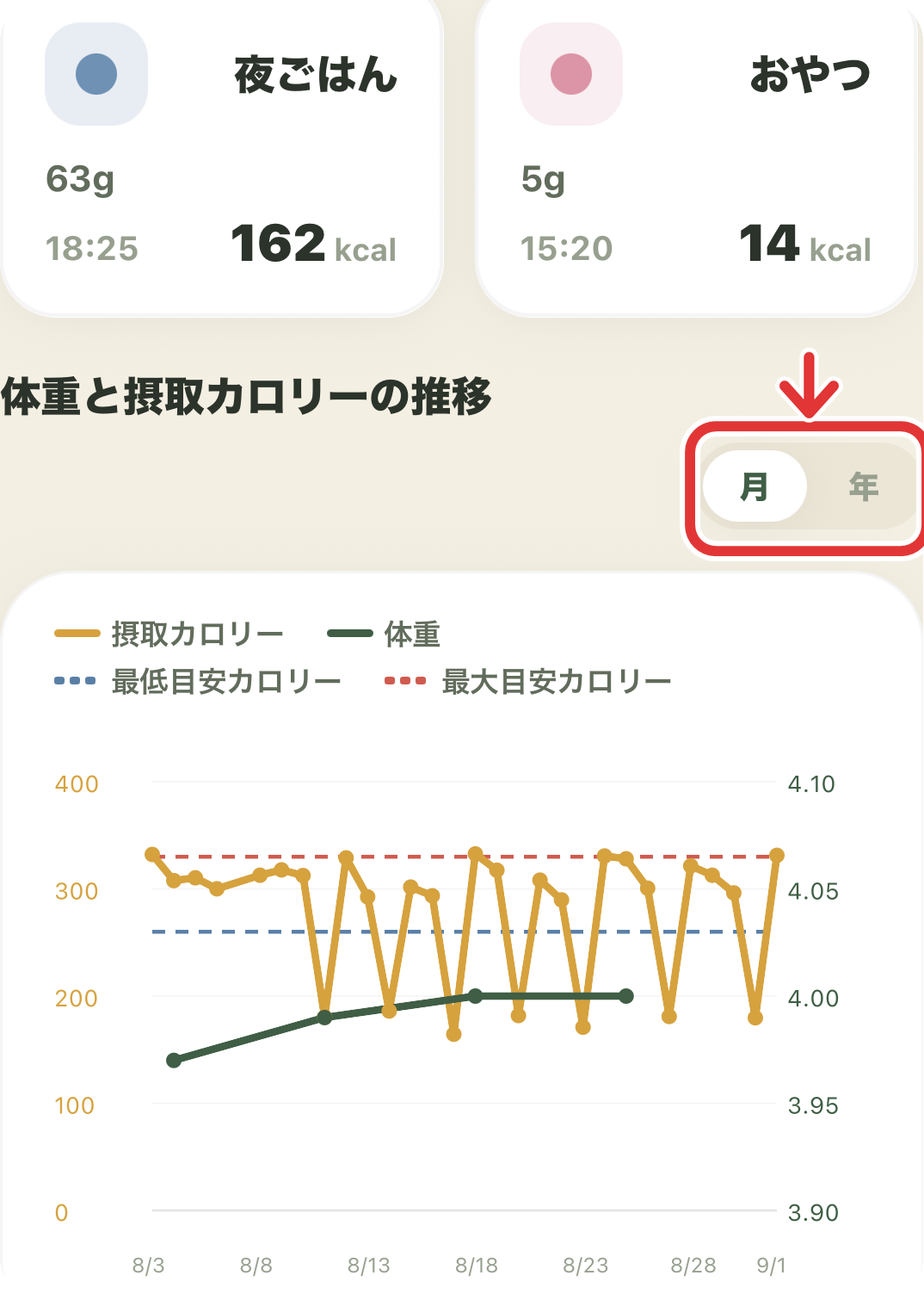 体重と摂取カロリーの月グラフ